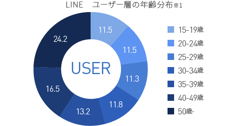 LINE　ユーザー層の年齢分布※1 